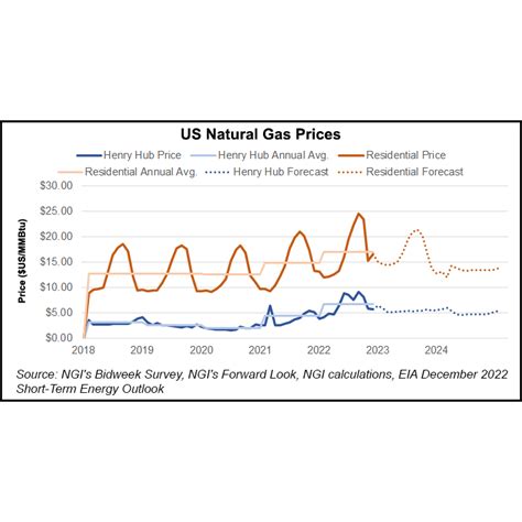 natural gas price forecast 2023 usa