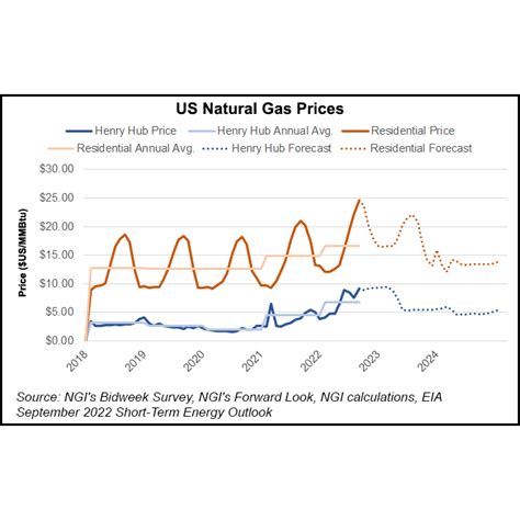 natural gas prices 2024
