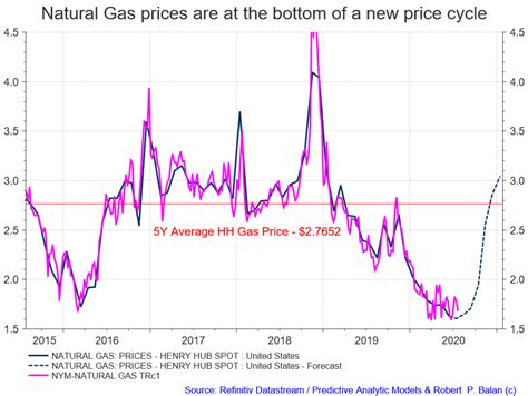 natural gas prices chart 2020