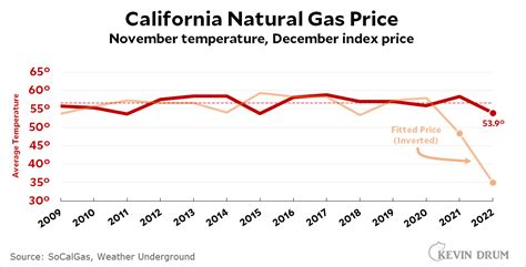 natural gas prices in california chart