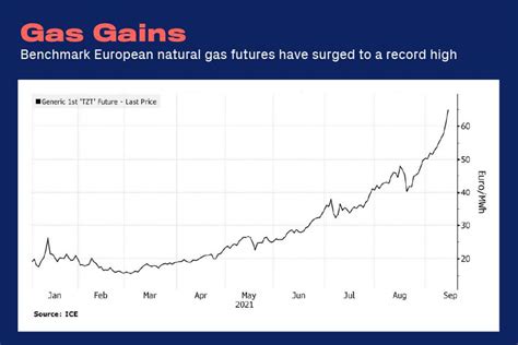natural gas prices in europe vs us