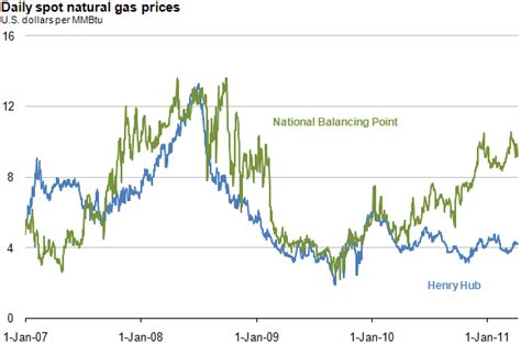 natural gas prices today bloomberg energy