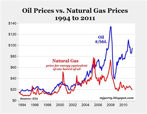 natural gas prices today comparison