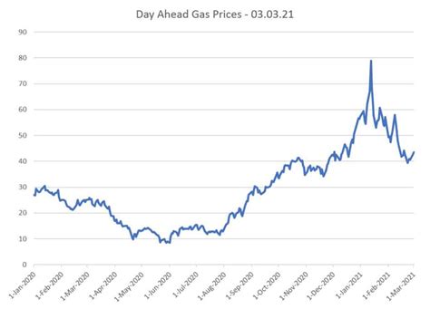 natural gas wholesale price