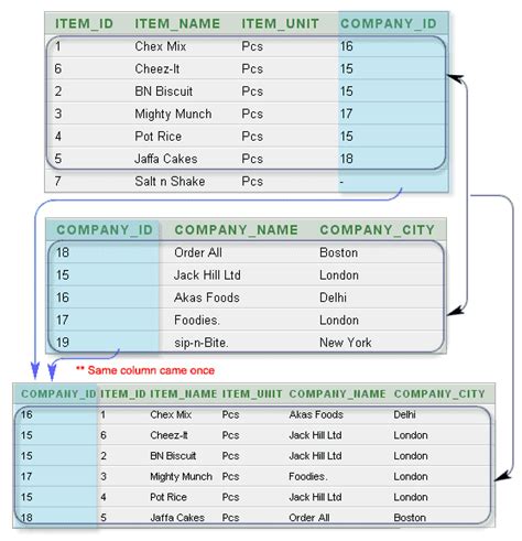 natural join in oracle sql with example