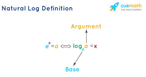 Solving a Logarithmic Equation using the Natural Log Definition YouTube