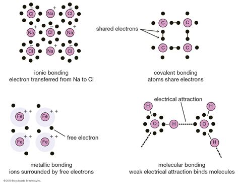 nature of chemical bonding