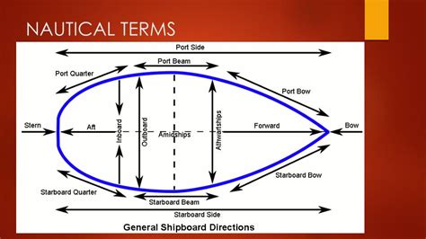Nautical Term For Dock