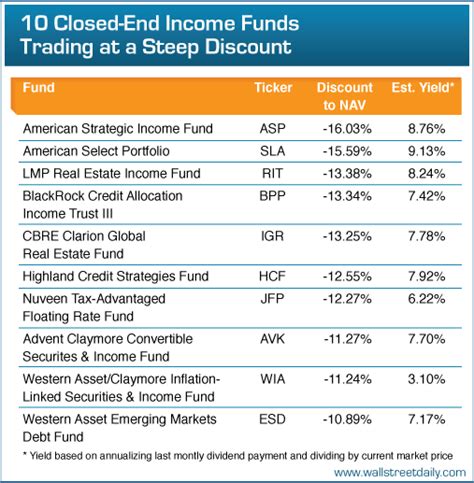 nav of closed end funds discount