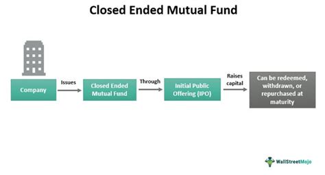 nav of closed end funds premium