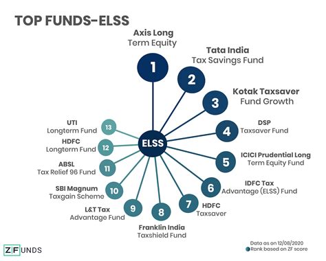nav of elss mutual funds