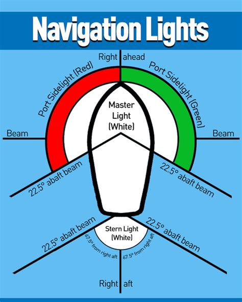 Navigation Rules For Boats