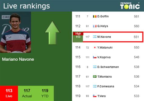 navone ranking