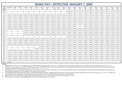 2017 Military Pay Charts Reflecting 1.6 Raise Updated Basic Pay