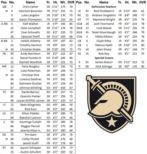 navy football depth chart 2022