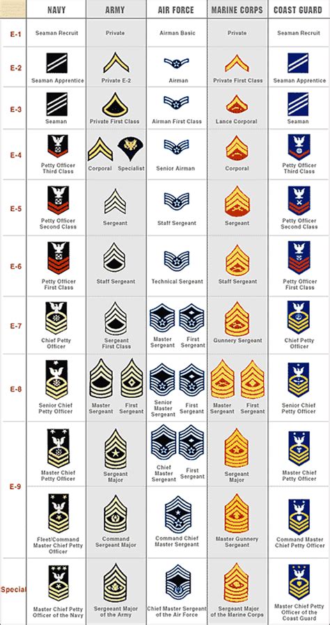 navy rank equivalent to army rank