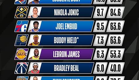 Leading scorers in the last 7 finals : r/nba