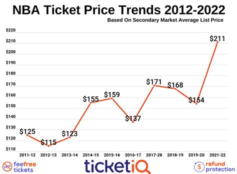 nba basketball ticket prices