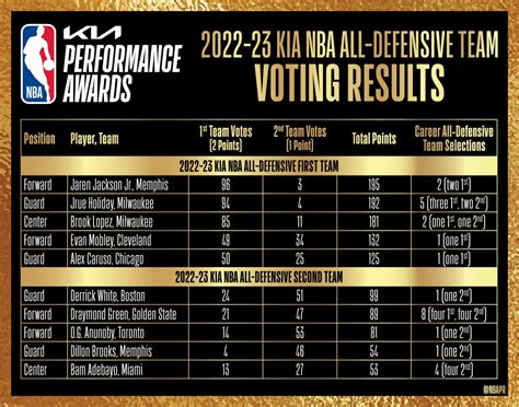 nba defensive team stats 2023-24