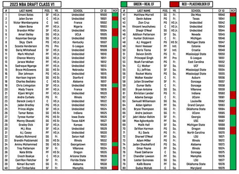 nba draft 2023 player rankings