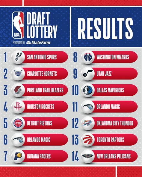 nba draft lottery 2023 results live