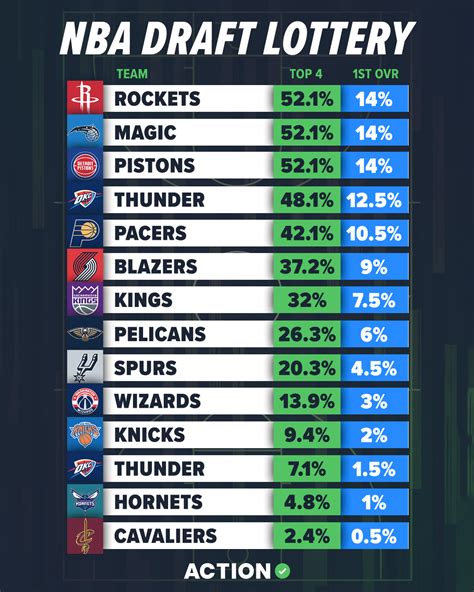 nba draft lottery odds 2023 rankings