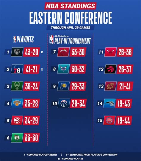 nba eastern conference playoff standing