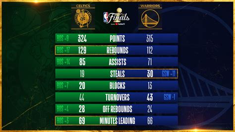 nba finals 2022 stats