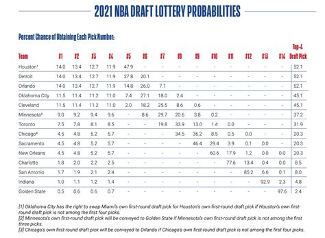 nba lottery time odds