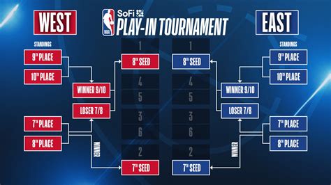 nba play in tournament 2024 format