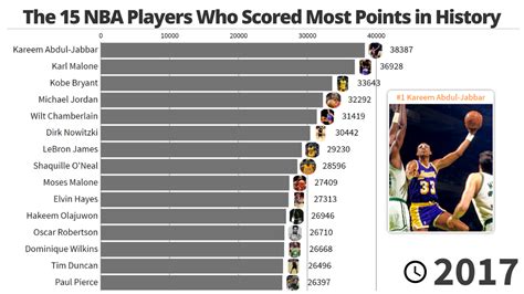 nba players stats all time