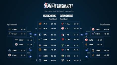 nba playoff bracket 2022 play in games