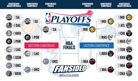 nba playoffs 2014 bracket