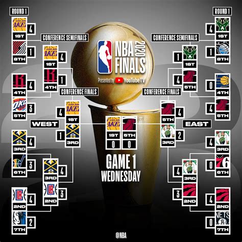 nba playoffs 2020 pronostici