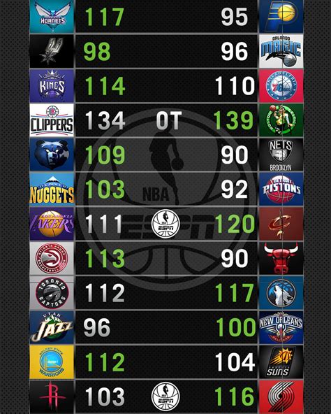 nba scores and games results