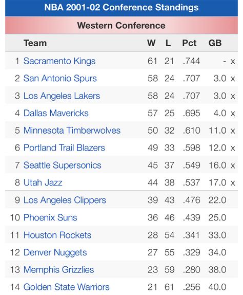 nba standings 1995 by conference