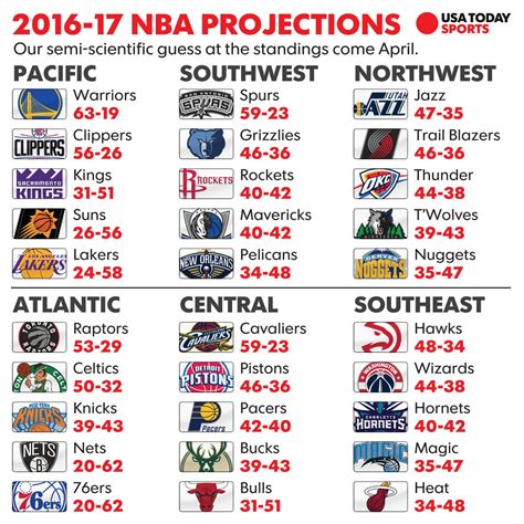 nba standings 2016 by division