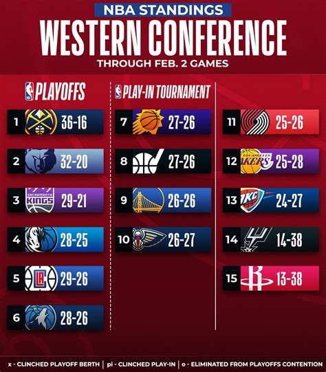 nba standings 2023 today playoff