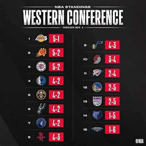 nba standings east and west combined
