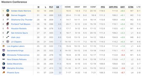 nba standings western conference 2022