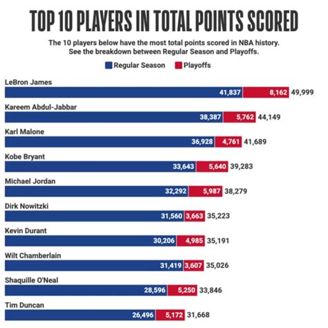 Nba Total Points Added