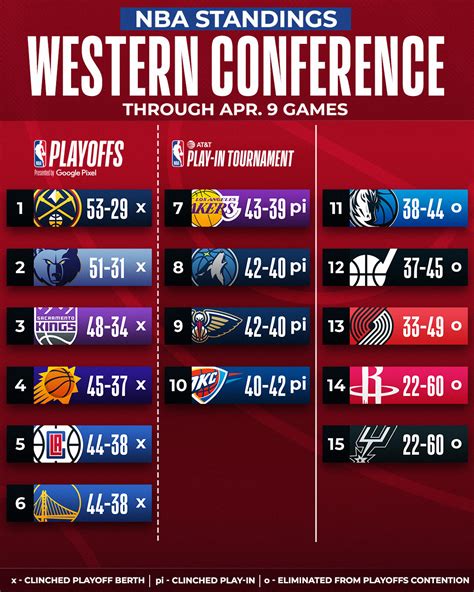 nba western conference standings 2011