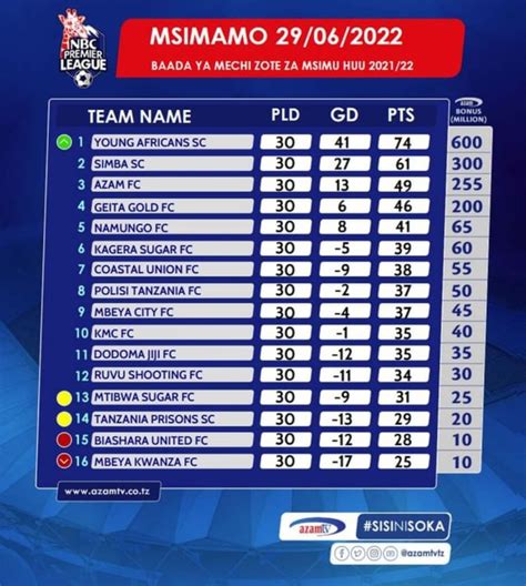 nbc premier league table tanzania