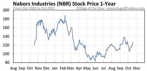 nbr stock price