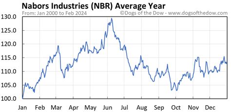 nbr stock price target forecast