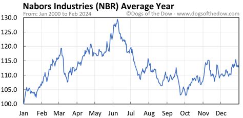 nbr stock projections