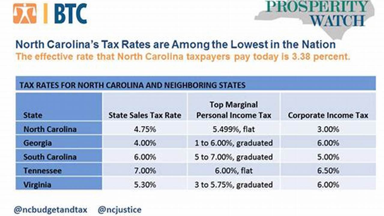 Nc State Tax Rate