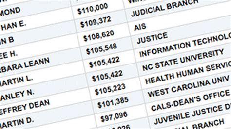 nc charlotte observer state salaries