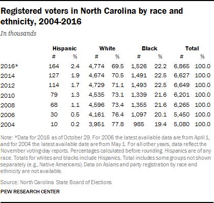nc voter research database