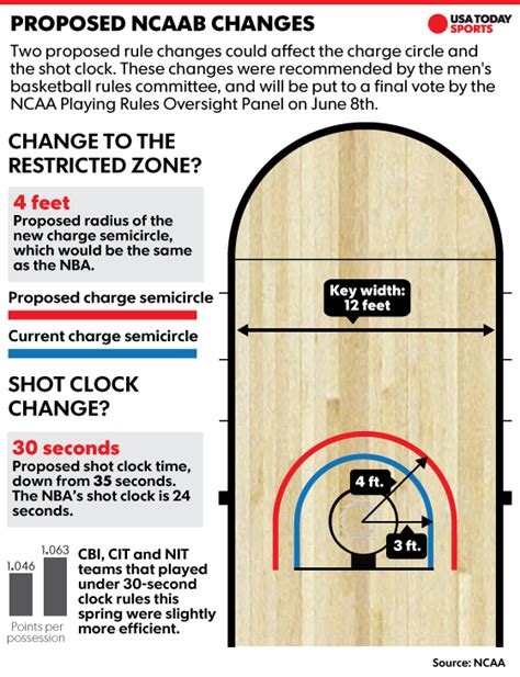 ncaa basketball rules 2023